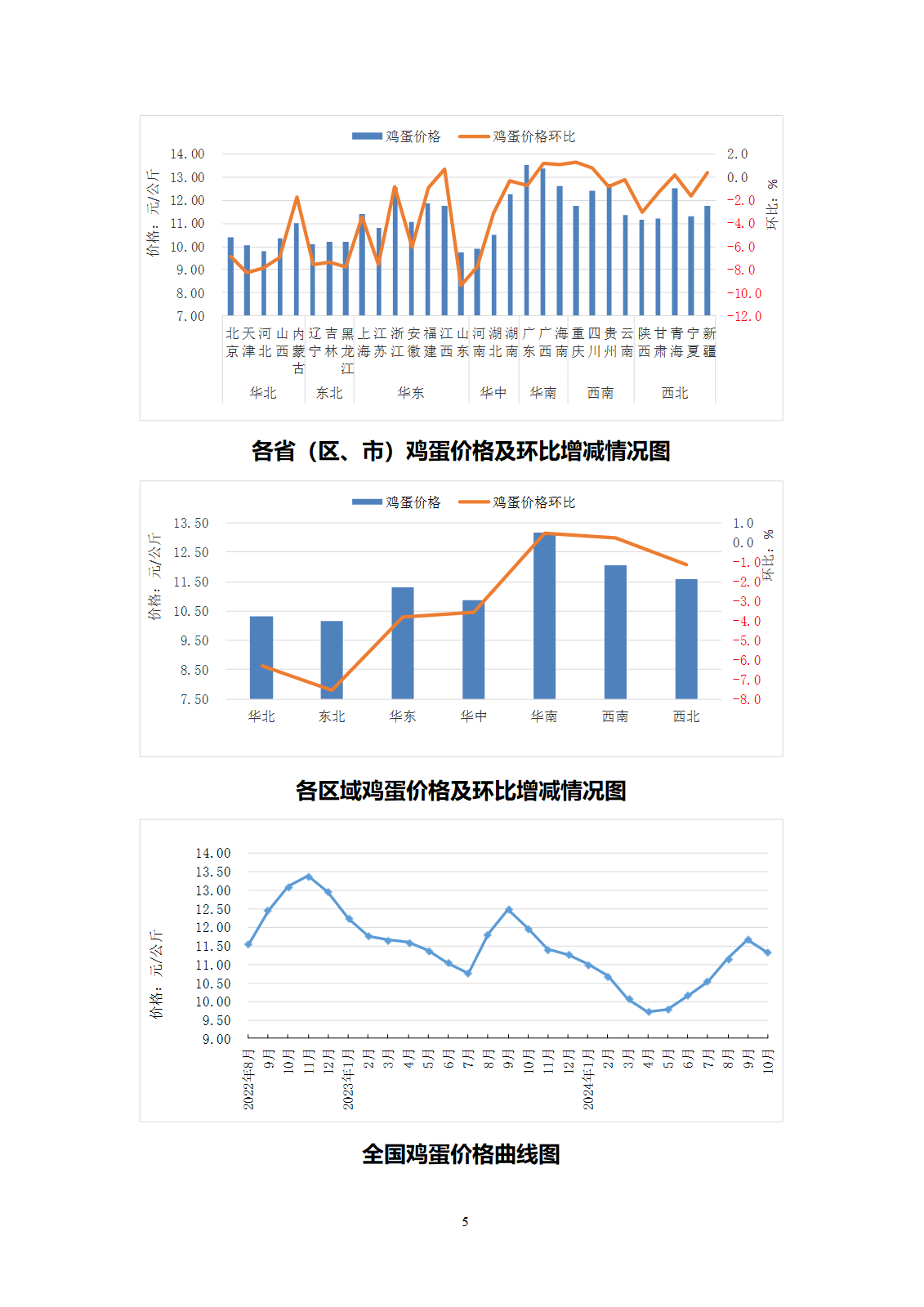 2024年10月全國畜產(chǎn)品和飼料價(jià)格情況-發(fā)布9